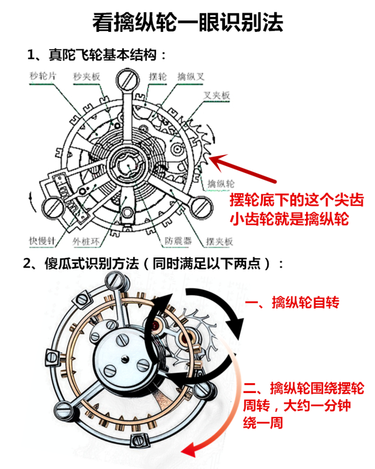 如何快速鉴别真假陀飞轮？