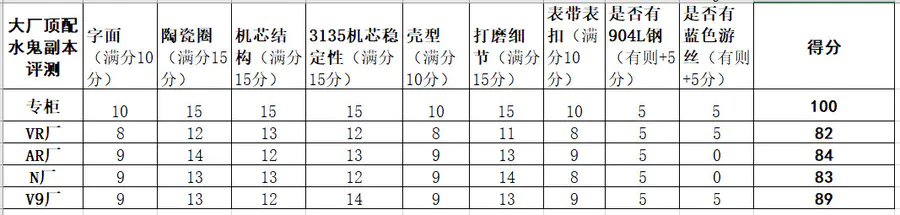 V9厂劳力士水鬼潜航者116610复刻绿水鬼黑水鬼超级副本手表评测